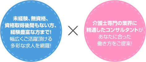 未経験、無資格、資格取得後間もない方、経験豊富な方まで!幅広くご活躍頂ける多彩な求人を網羅！介護士専門の業界に精通したコンサルタントがあなたに合った働き方をご提案！