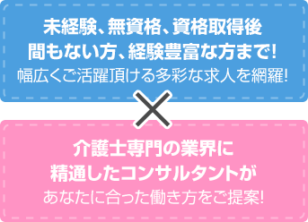 未経験、無資格、資格取得後間もない方、経験豊富な方まで!幅広くご活躍頂ける多彩な求人を網羅！介護士専門の業界に精通したコンサルタントがあなたに合った働き方をご提案！